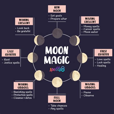 Witchcraft related to the moon